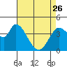 Tide chart for Sonoma Creek, San Pablo Bay, California on 2023/04/26