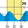 Tide chart for Sonoma Creek, San Pablo Bay, California on 2023/04/28