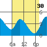 Tide chart for Sonoma Creek, San Pablo Bay, California on 2023/04/30