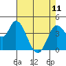 Tide chart for Sonoma Creek, San Pablo Bay, California on 2023/05/11