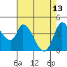 Tide chart for Sonoma Creek, San Pablo Bay, California on 2023/05/13