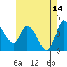 Tide chart for Sonoma Creek, San Pablo Bay, California on 2023/05/14