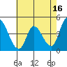 Tide chart for Sonoma Creek, San Pablo Bay, California on 2023/05/16