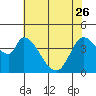 Tide chart for Sonoma Creek, San Pablo Bay, California on 2023/05/26