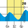Tide chart for Sonoma Creek, San Pablo Bay, California on 2023/05/28