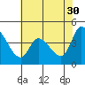 Tide chart for Sonoma Creek, San Pablo Bay, California on 2023/05/30
