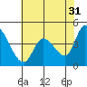 Tide chart for Sonoma Creek, San Pablo Bay, California on 2023/05/31