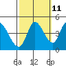 Tide chart for Sonoma Creek, San Pablo Bay, California on 2023/10/11