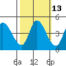 Tide chart for Sonoma Creek, San Pablo Bay, California on 2023/10/13