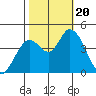 Tide chart for Sonoma Creek, San Pablo Bay, California on 2023/10/20