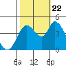 Tide chart for Sonoma Creek, San Pablo Bay, California on 2023/10/22