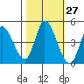 Tide chart for Sonoma Creek, San Pablo Bay, California on 2023/10/27