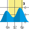 Tide chart for Sonoma Creek, San Pablo Bay, California on 2023/10/3