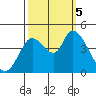 Tide chart for Sonoma Creek, San Pablo Bay, California on 2023/10/5