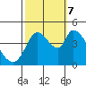 Tide chart for Sonoma Creek, San Pablo Bay, California on 2023/10/7