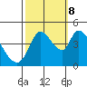 Tide chart for Sonoma Creek, San Pablo Bay, California on 2023/10/8