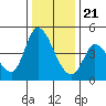 Tide chart for Sonoma Creek, San Pablo Bay, California on 2023/12/21