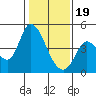 Tide chart for Sonoma Creek, San Pablo Bay, California on 2024/01/19