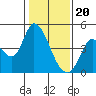 Tide chart for Sonoma Creek, San Pablo Bay, California on 2024/01/20