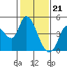 Tide chart for Sonoma Creek, San Pablo Bay, California on 2024/01/21