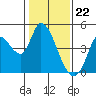 Tide chart for Sonoma Creek, San Pablo Bay, California on 2024/01/22