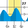 Tide chart for Sonoma Creek, San Pablo Bay, California on 2024/01/27