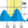Tide chart for Sonoma Creek, San Pablo Bay, California on 2024/01/28