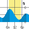 Tide chart for Sonoma Creek, San Pablo Bay, California on 2024/01/5
