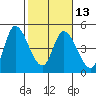 Tide chart for Sonoma Creek, San Pablo Bay, California on 2024/02/13
