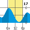 Tide chart for Sonoma Creek, San Pablo Bay, California on 2024/02/17