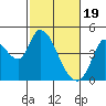 Tide chart for Sonoma Creek, San Pablo Bay, California on 2024/02/19
