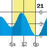 Tide chart for Sonoma Creek, San Pablo Bay, California on 2024/02/21