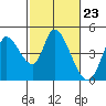 Tide chart for Sonoma Creek, San Pablo Bay, California on 2024/02/23
