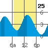 Tide chart for Sonoma Creek, San Pablo Bay, California on 2024/02/25