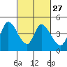 Tide chart for Sonoma Creek, San Pablo Bay, California on 2024/02/27