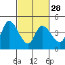 Tide chart for Sonoma Creek, San Pablo Bay, California on 2024/02/28