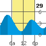 Tide chart for Sonoma Creek, San Pablo Bay, California on 2024/02/29
