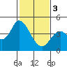 Tide chart for Sonoma Creek, San Pablo Bay, California on 2024/02/3