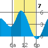 Tide chart for Sonoma Creek, San Pablo Bay, California on 2024/02/7