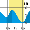 Tide chart for Sonoma Creek, San Pablo Bay, California on 2024/03/19