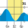 Tide chart for Sonoma Creek, San Pablo Bay, California on 2024/03/31