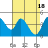 Tide chart for Sonoma Creek, San Pablo Bay, California on 2024/04/18