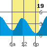 Tide chart for Sonoma Creek, San Pablo Bay, California on 2024/04/19