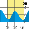 Tide chart for Sonoma Creek, San Pablo Bay, California on 2024/04/20