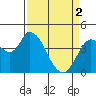Tide chart for Sonoma Creek, San Pablo Bay, California on 2024/04/2