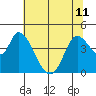 Tide chart for Sonoma Creek, San Pablo Bay, California on 2024/06/11
