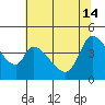 Tide chart for Sonoma Creek, San Pablo Bay, California on 2024/06/14