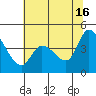 Tide chart for Sonoma Creek, San Pablo Bay, California on 2024/06/16