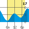 Tide chart for Sonoma Creek, San Pablo Bay, California on 2024/06/17