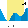 Tide chart for Sonoma Creek, San Pablo Bay, California on 2024/06/18